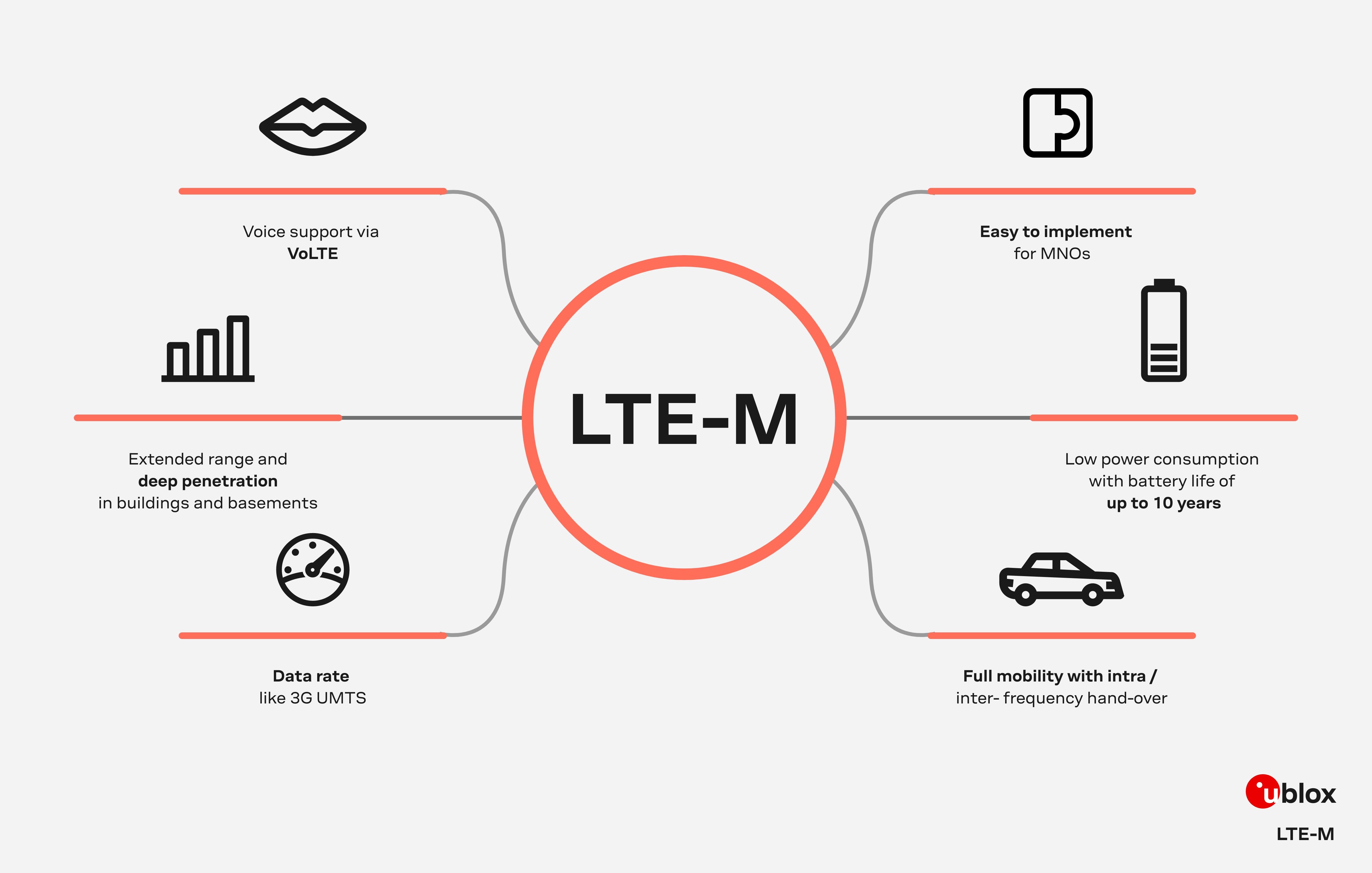 LTE-M | u-blox