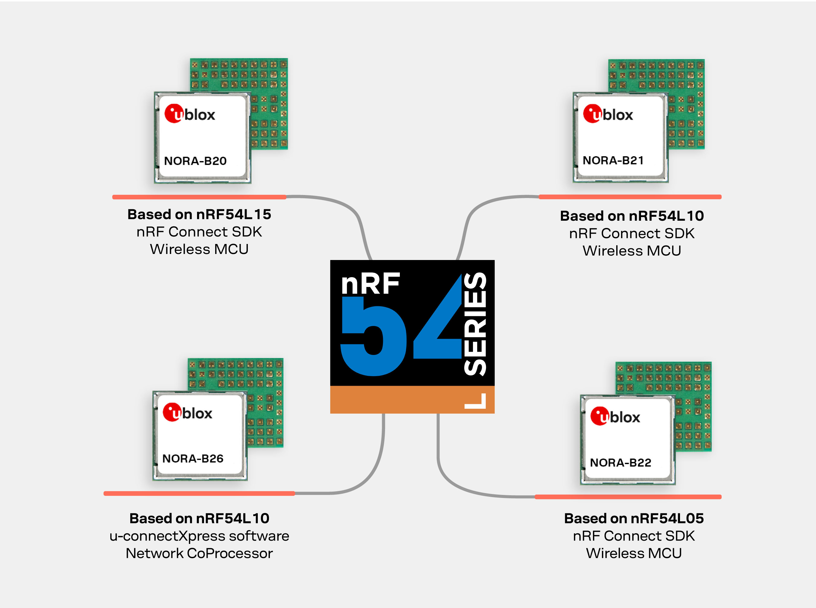 NORA-B2 the nRF54L chipsets portfolio