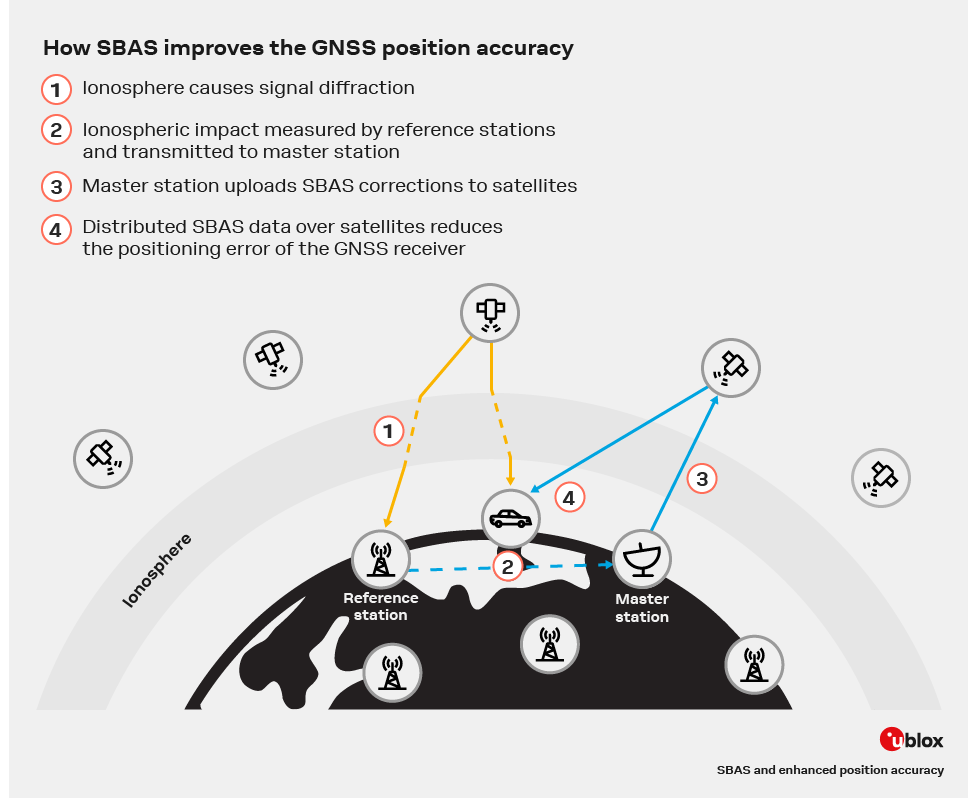 u-blox sbas technology: visualization showing how sbas improves gnss position accuracy