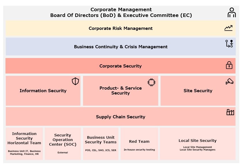 Visual representation of u-blox integrated management system for security 