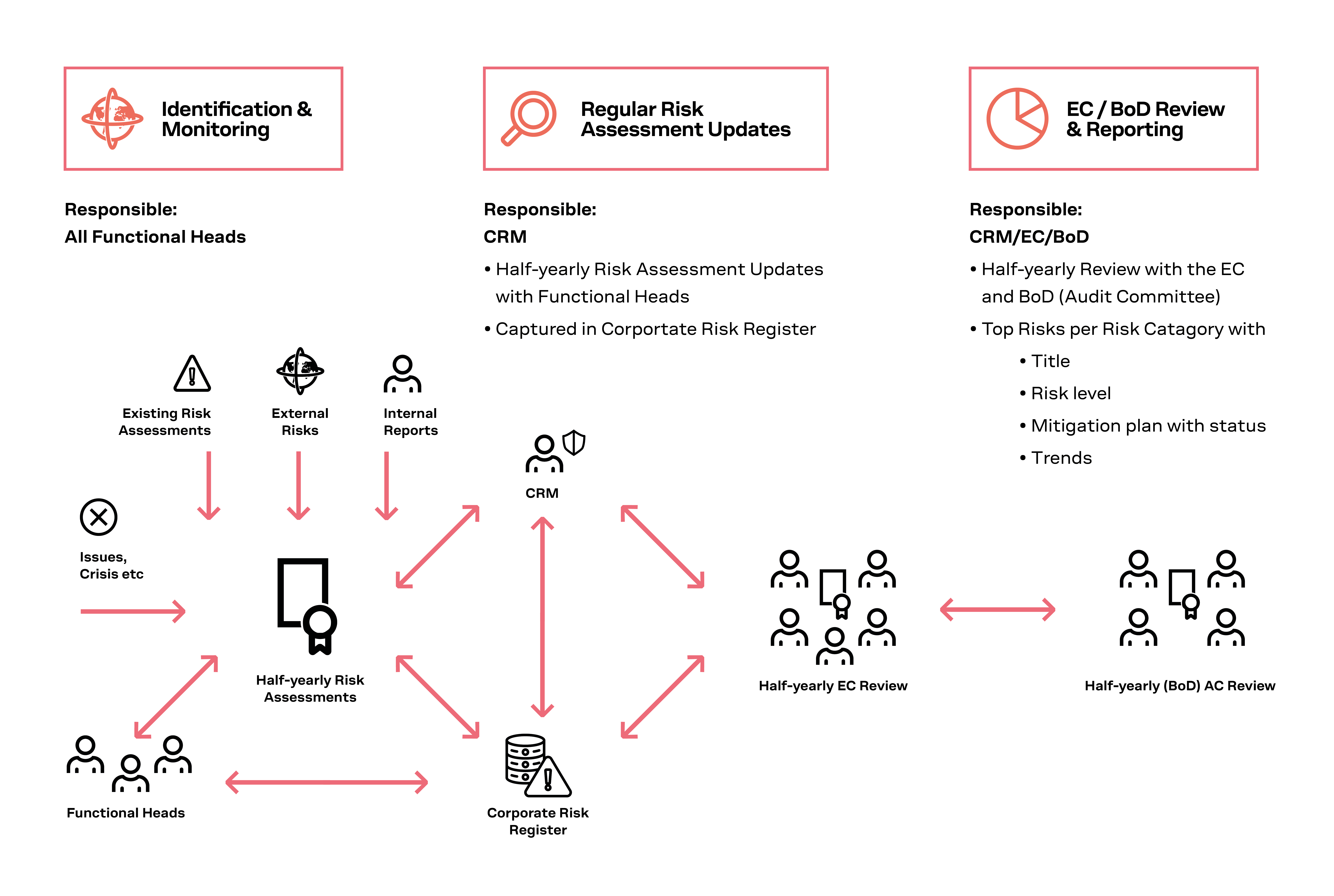 Visual representation of u-blox continuous risk monitoring process