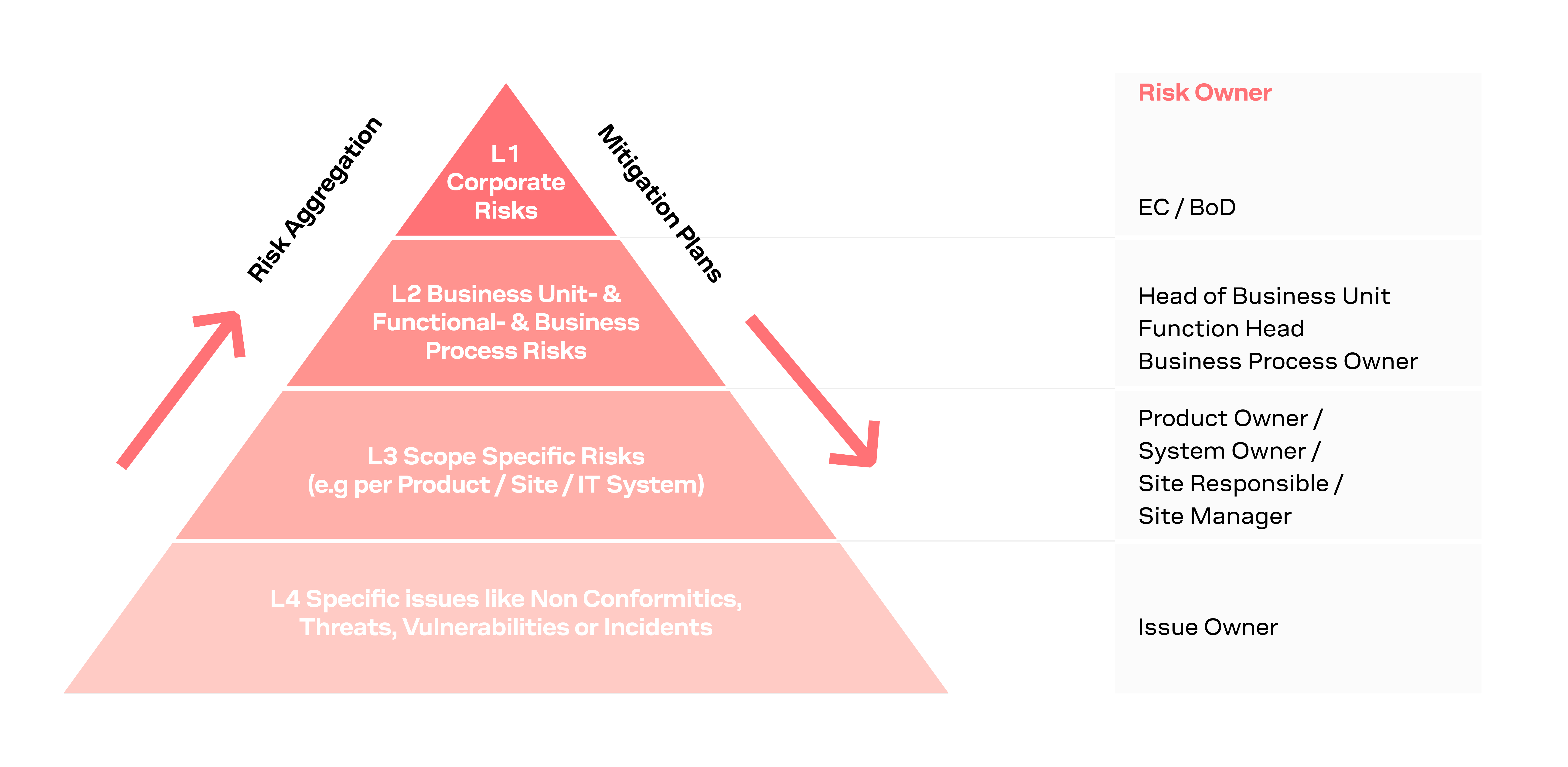visual representation of the u-blox risk management framework