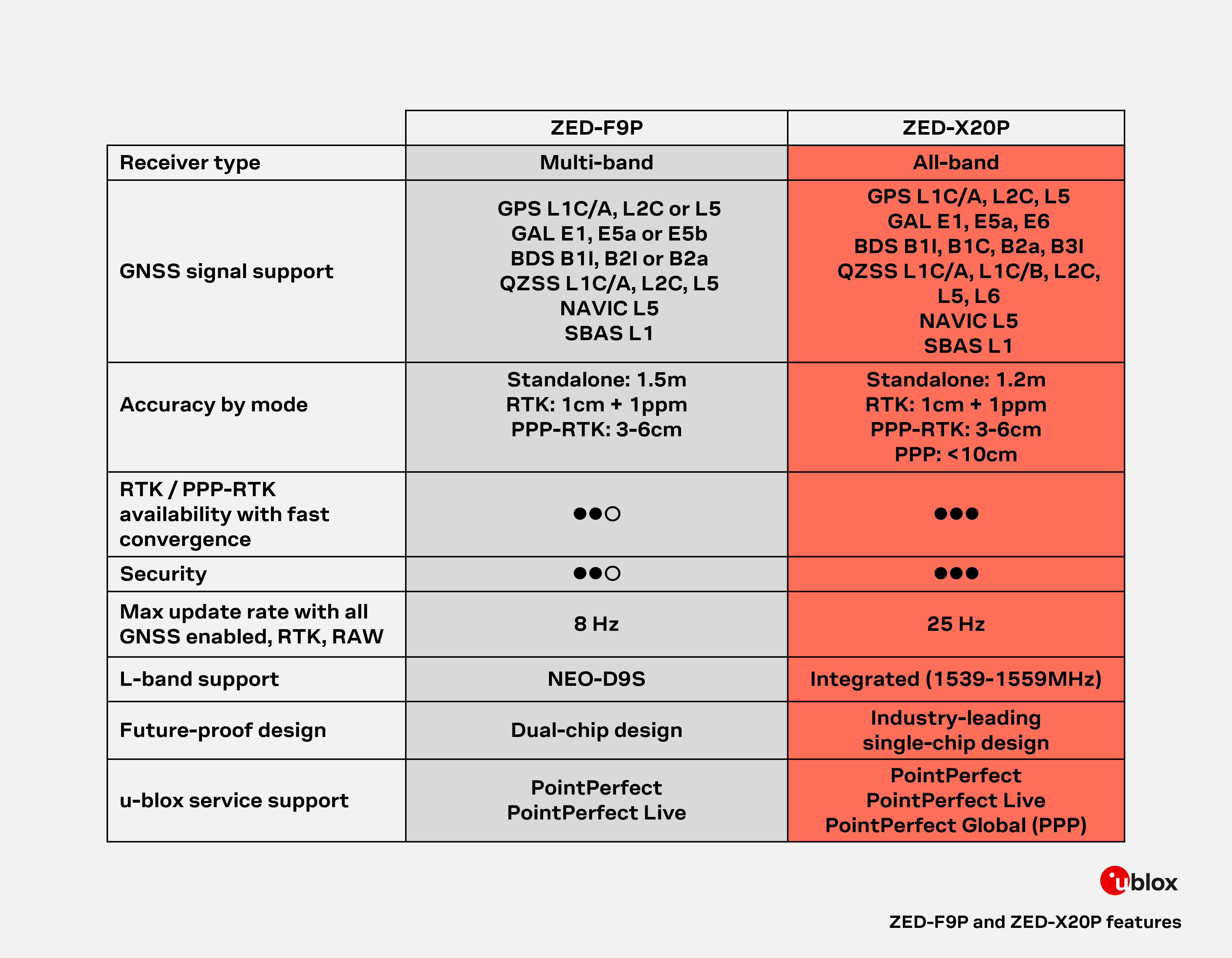 visual presenting comparison between ZED-F9P and ZED-X20P