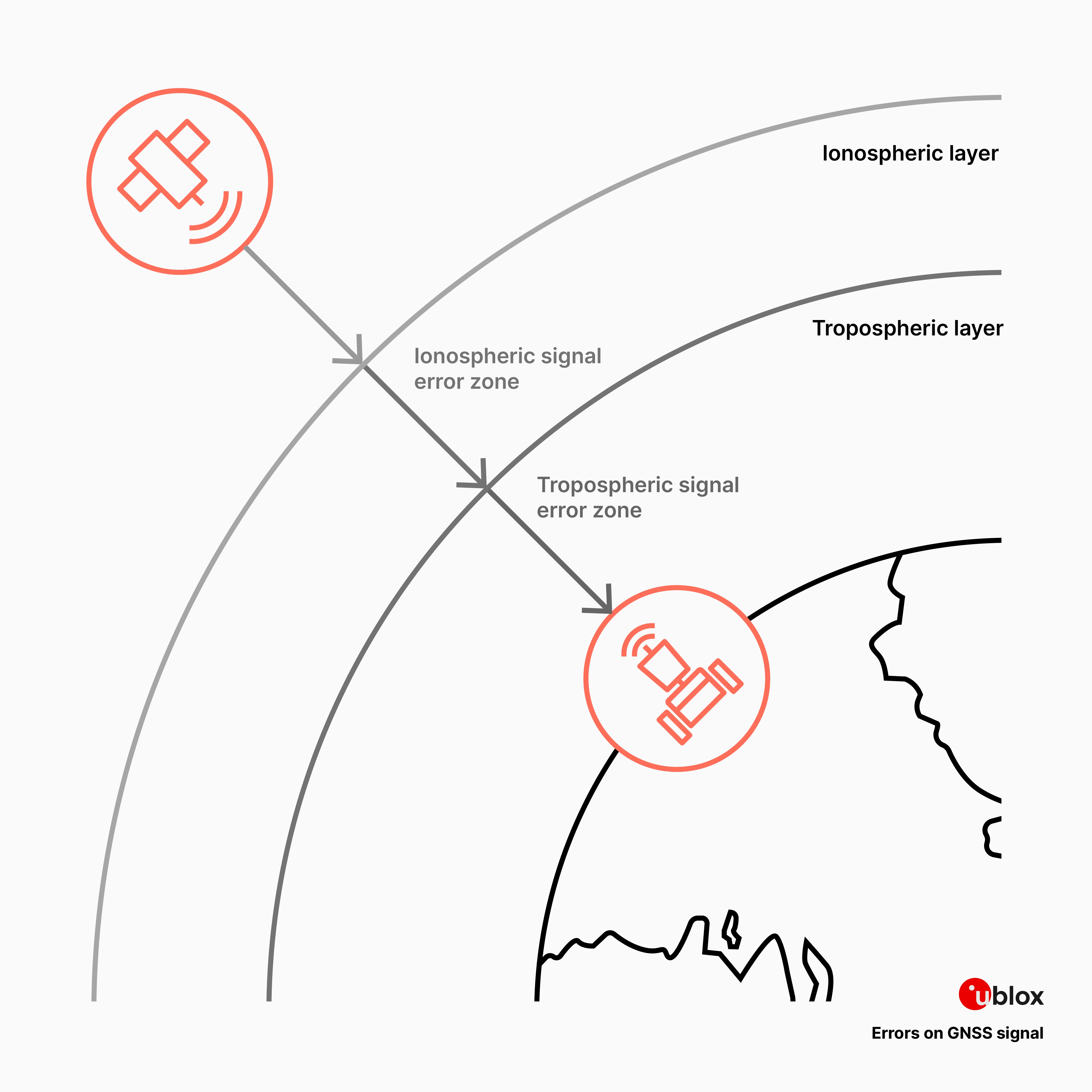GPS errors mitigated by RTK