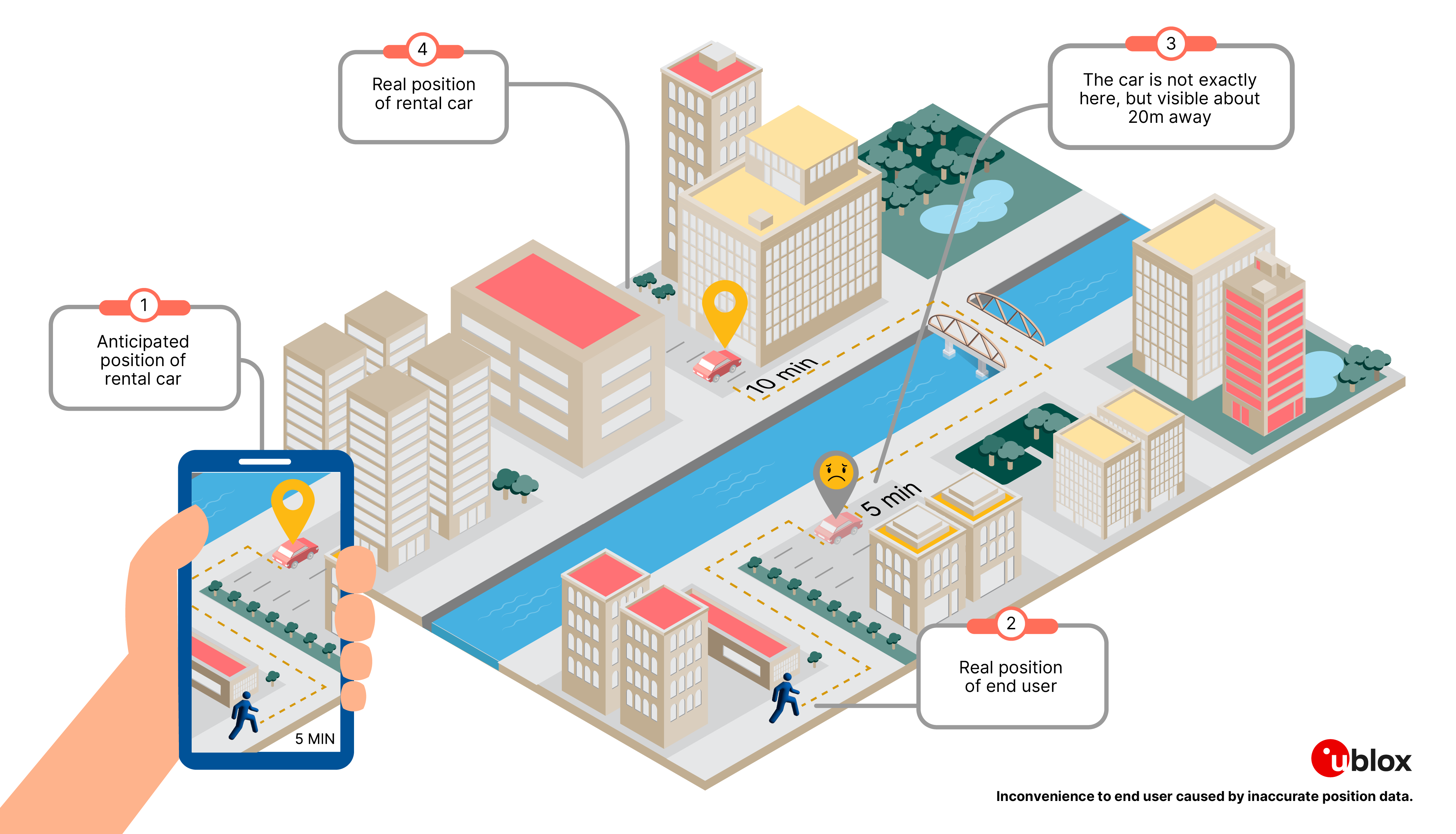 visual showing inconvenience to end user caused by inaccurate position data