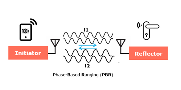 u-blox channel sounding phase-based ranging visual