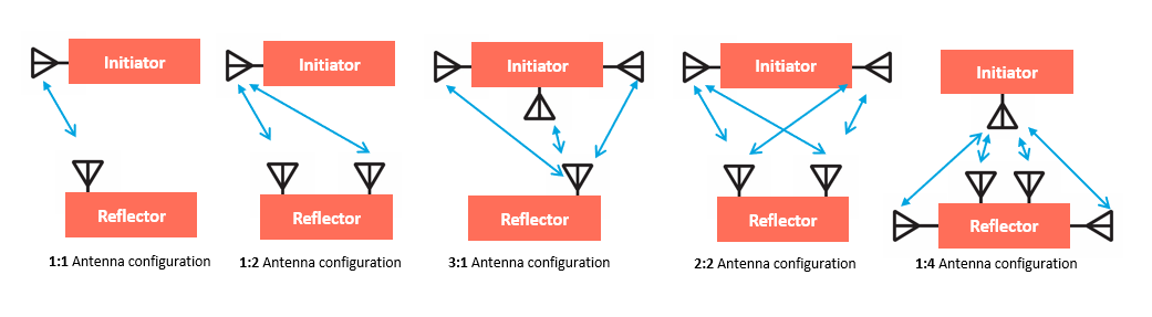 visual presenting single antenna vs multiple antennas