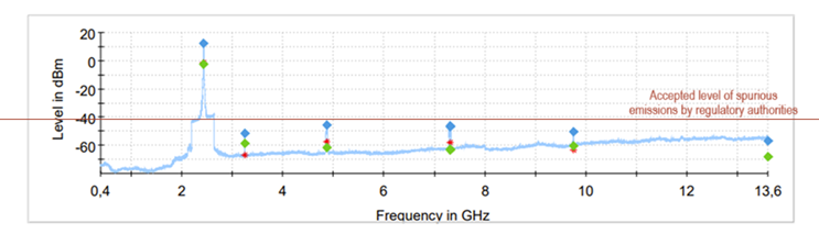 visual presenting NORA-W4 spurious emissions level 