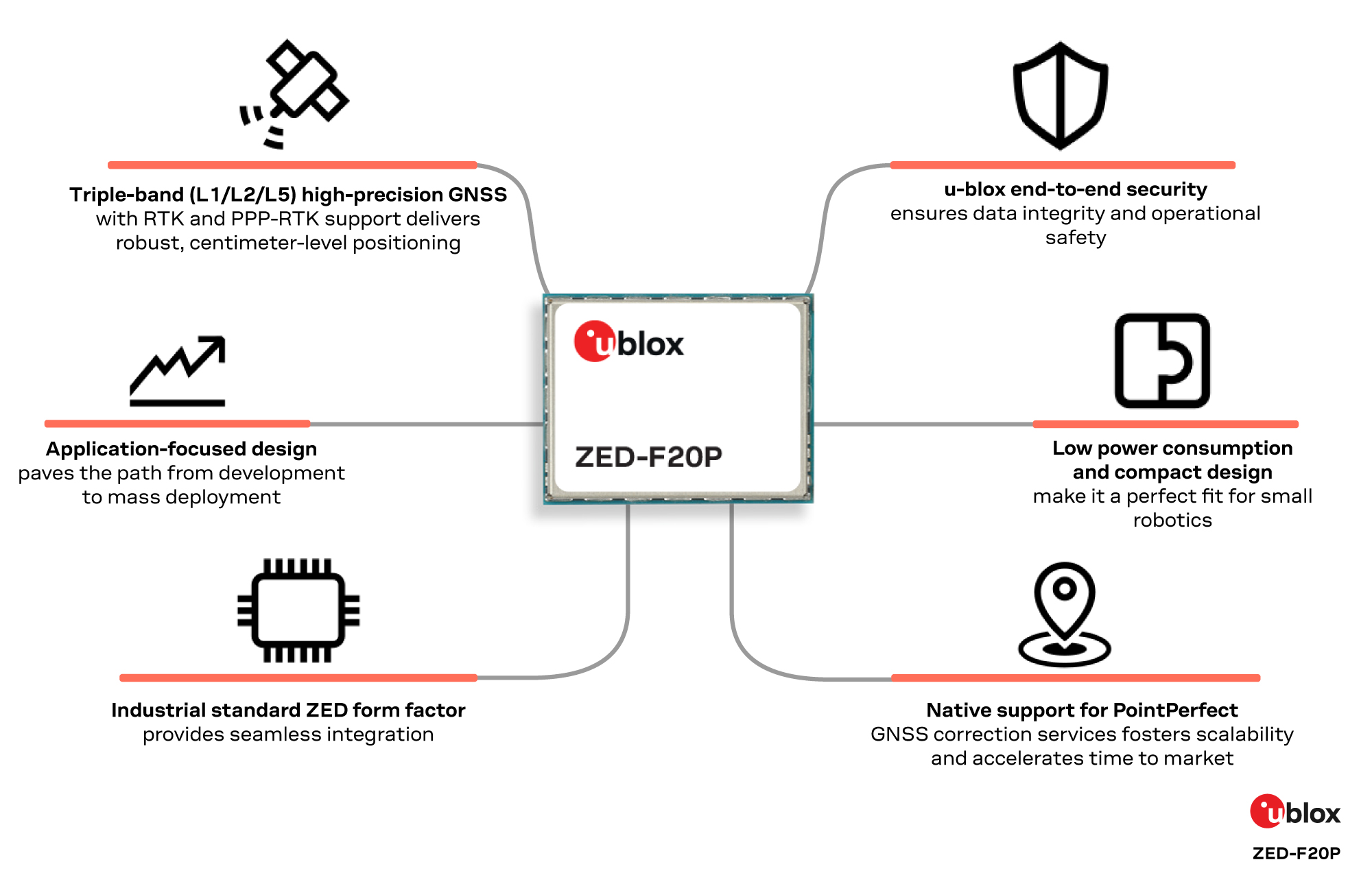 Infographic presenting benefits of ZED-F20P