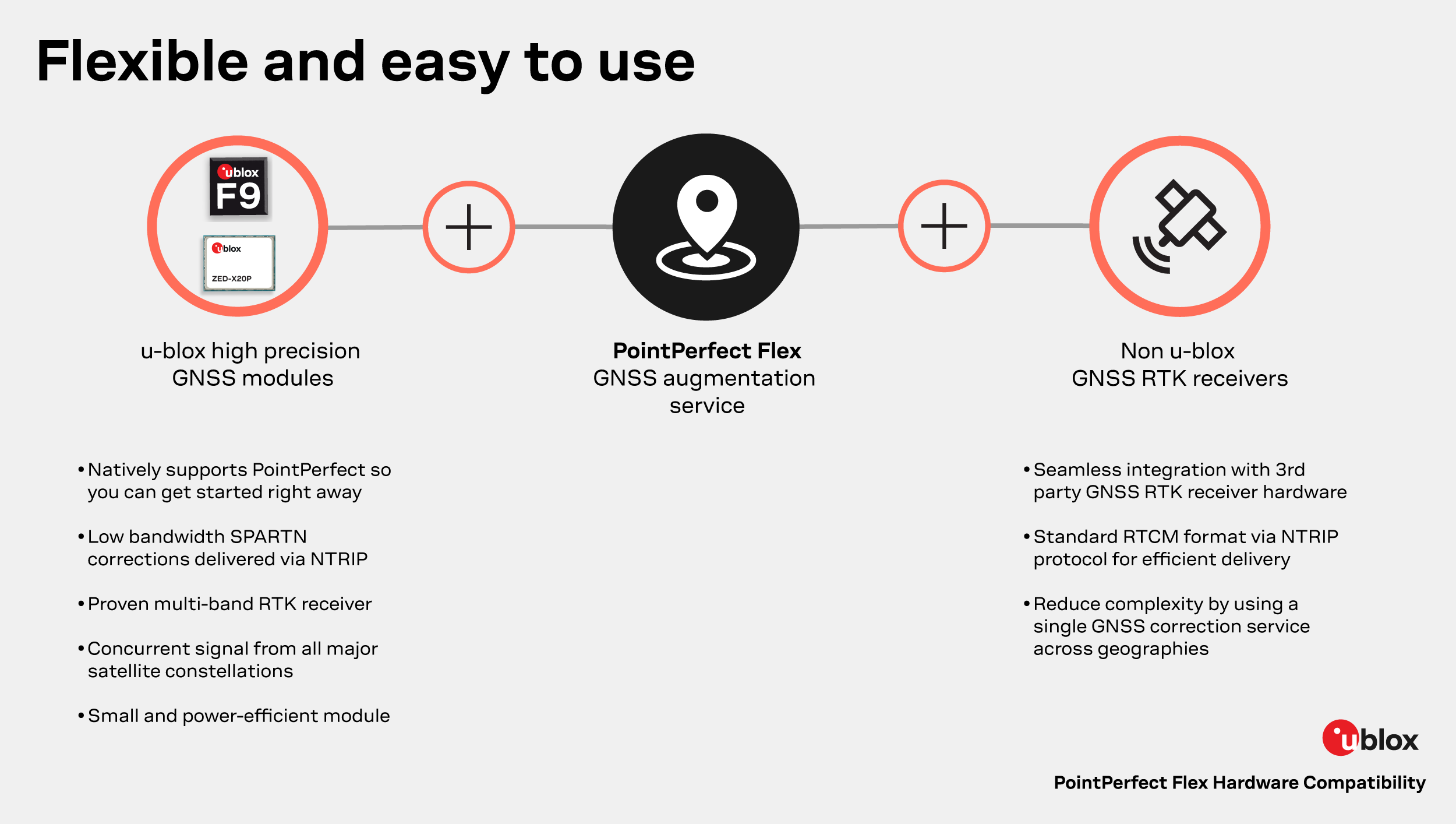 PointPerfect Flex Hardware Compatibility