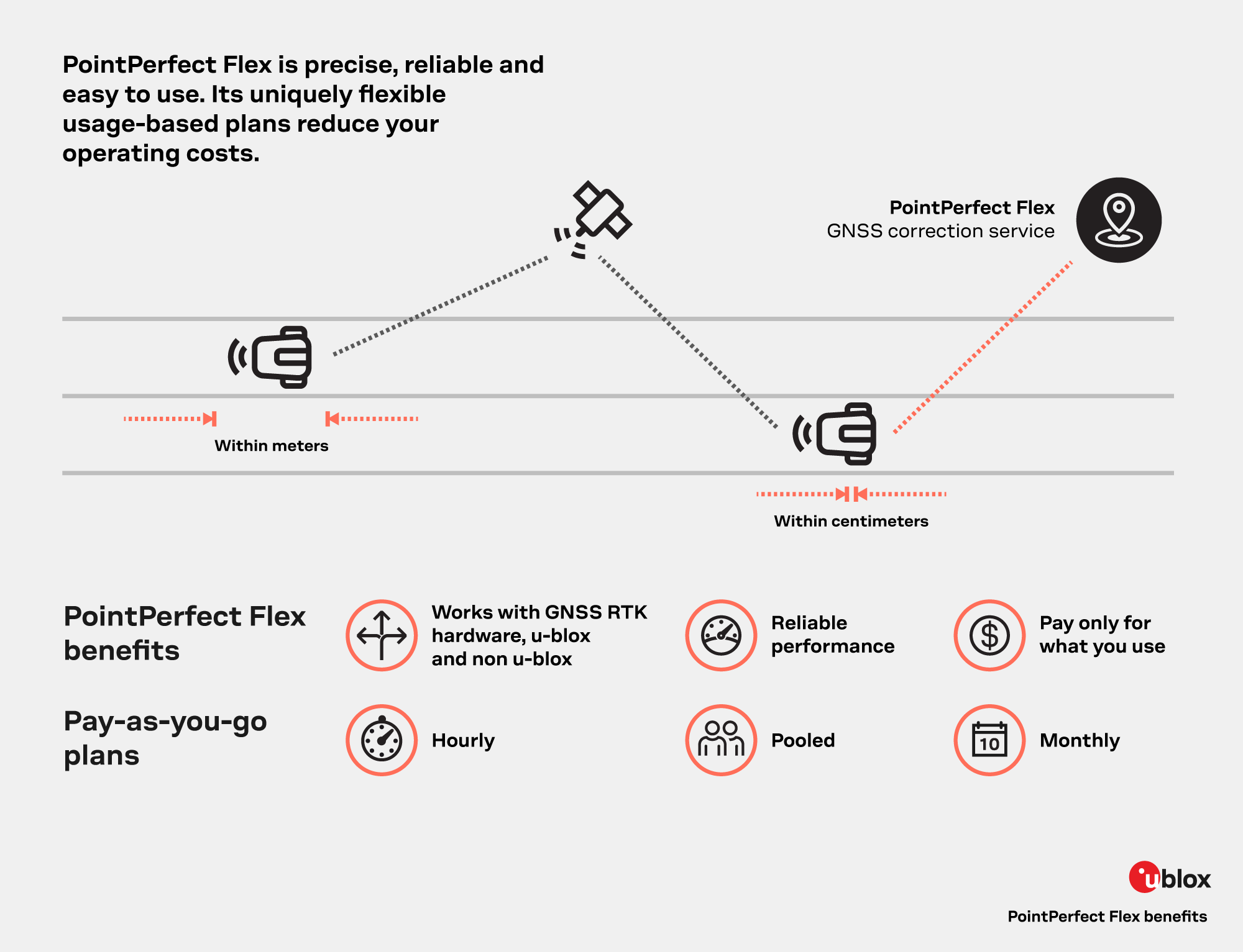 Visual presenting benefits of PointPerfect Flex