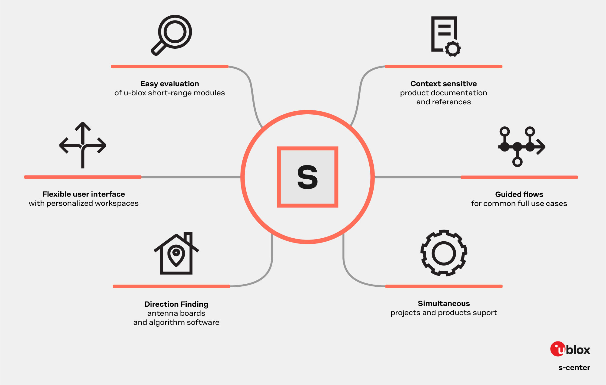u-blox s-center benefits