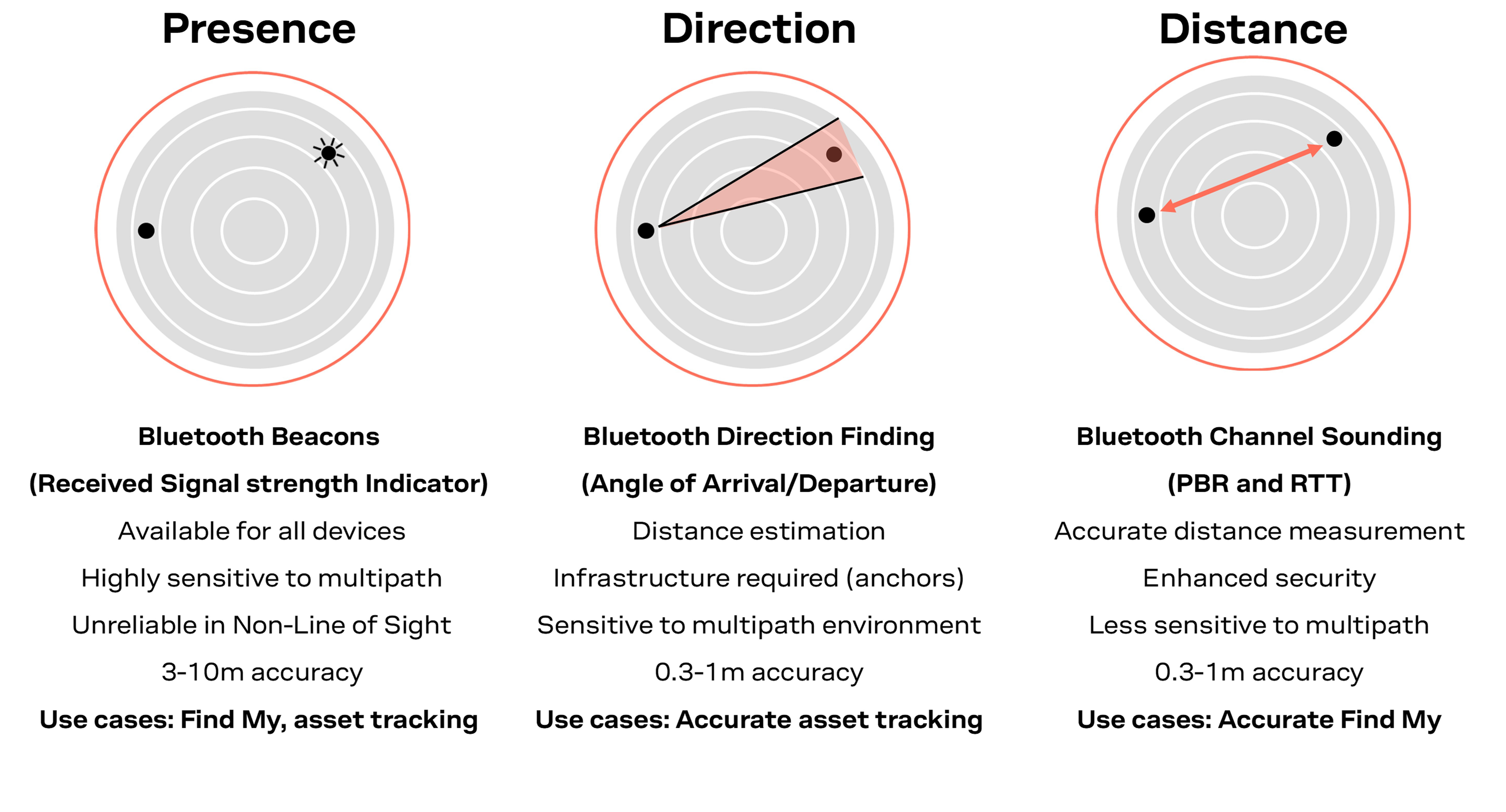 visual presenting Bluetooth technology positioning techniques evolution