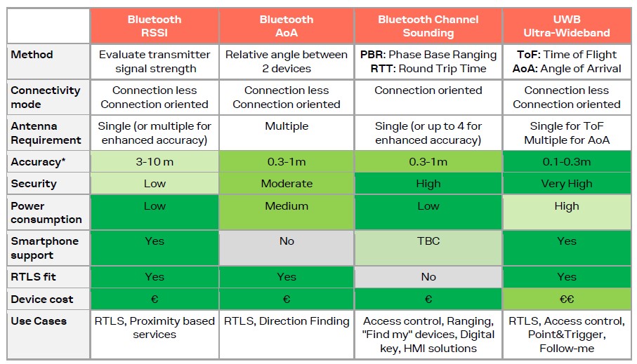 table presenting comparison of different Bluetooth positioning technologies