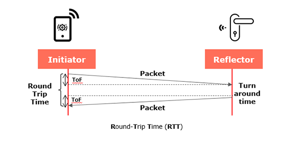u-blox channel sounding round-trip time visual
