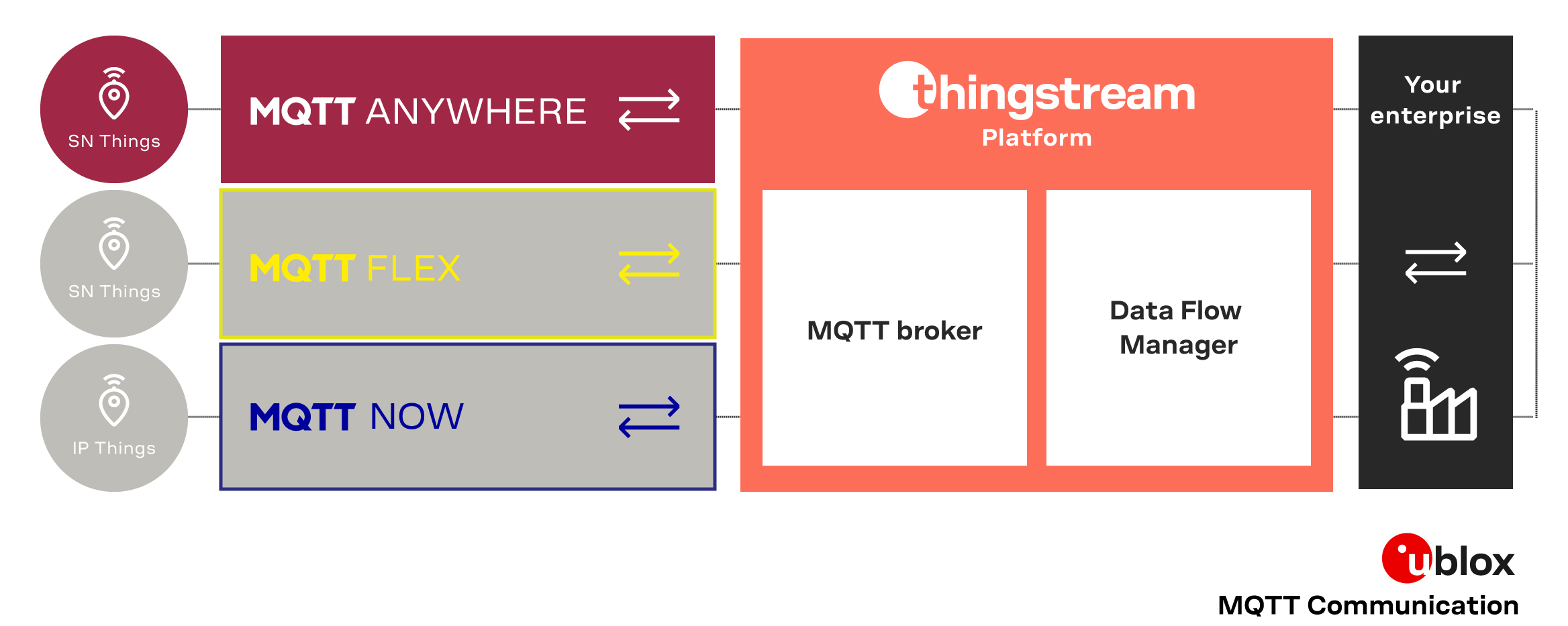 mqtt anywhere iot communication architecture