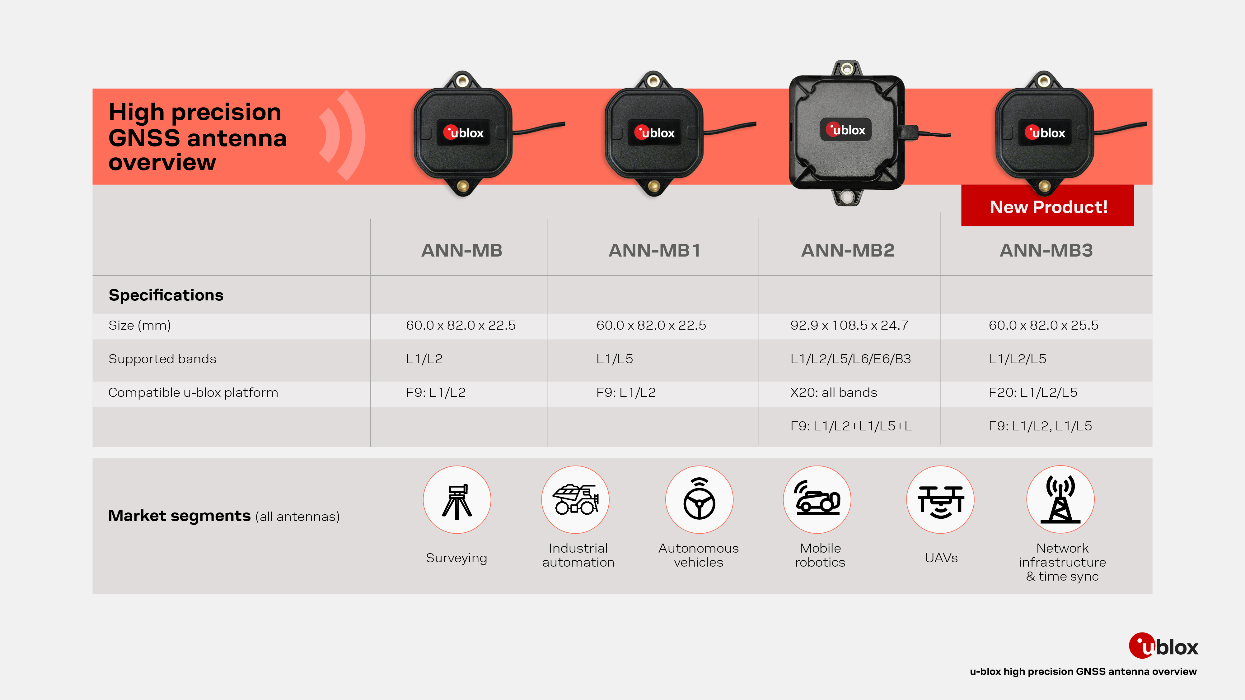 overview of u-blox high precision gnss antennas
