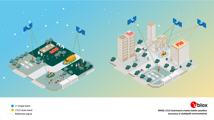 u-blox-single-band-dual-band-creates-better-position-accuracy-in-multipath-environments-visual.png GNSS dual-band vs single-band: better position accuracy in challenging environments