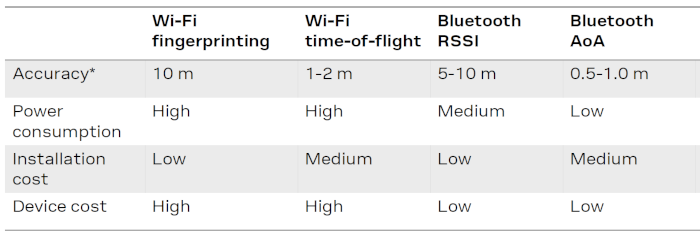 Indoor positioning solutions based on short range technology for